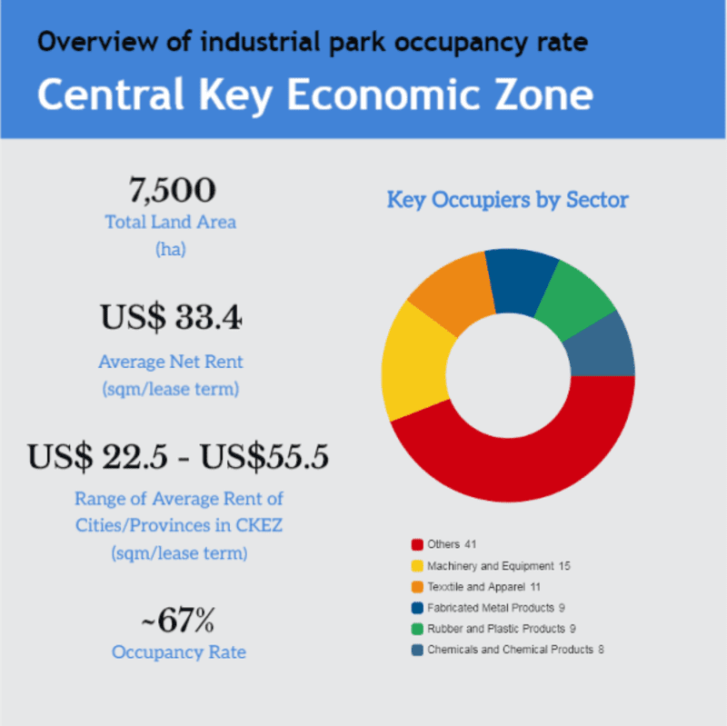 Overview of industrial park occupancy rate in Central Key Economic Zone (According to Cushman & Wakefield Viet Nam Report in Q2/2023)