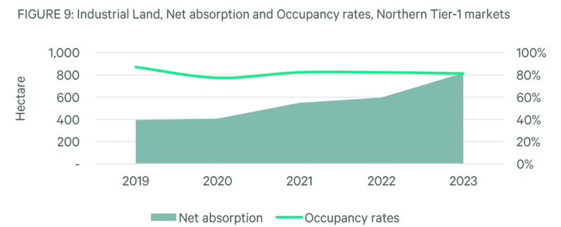 Overview of industrial park occupancy rate in Northern Key Economic Zone (According to Cushman & Wakefield Viet Nam Report in Q4/2023)