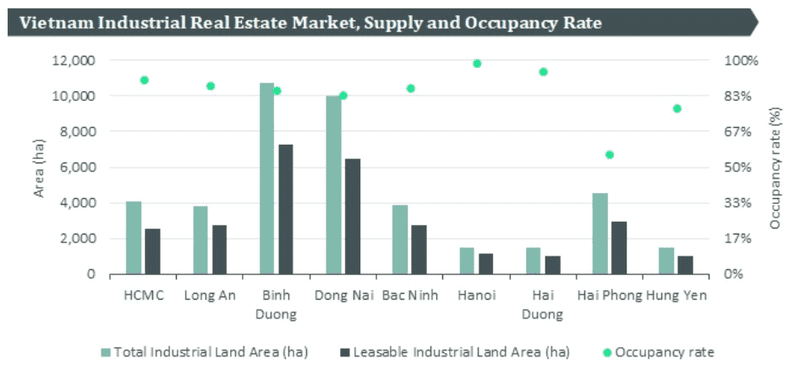 When supply is lower than demand, land-for-lease rents will be pushed up