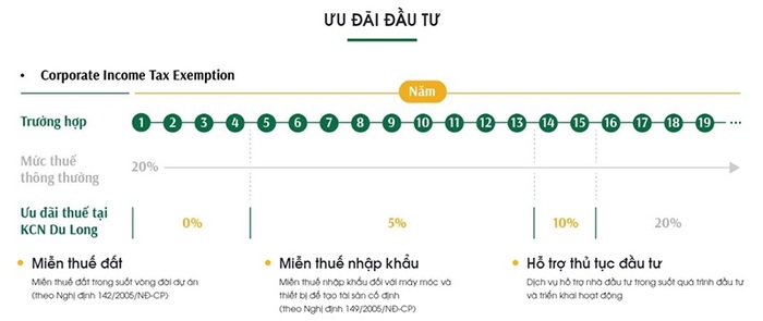 Bên cạnh chi phí thuê đất, doanh nghiệp được hưởng nhiều ưu đãi và hỗ trợ đầu tư tại KCN Du Long.