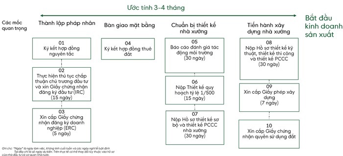 Nắm rõ quy trình và thủ tục đầu tư giúp nhà đầu tư tiết kiệm thời gian hơn