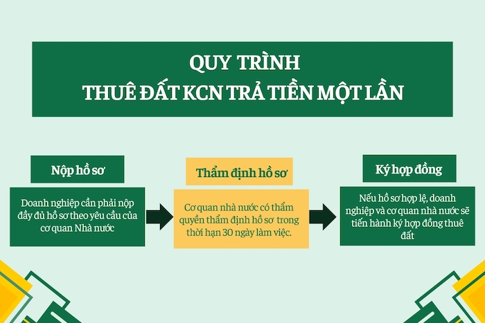 Quy trình bước thuê đất KCN theo hình thức trả tiền một lần gồm 3 bước cơ bản 