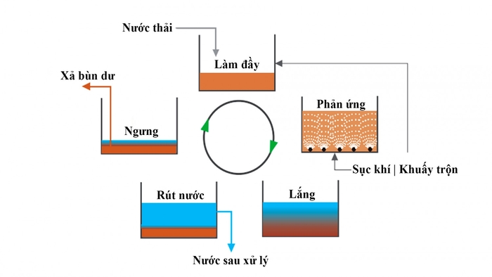 Công nghệ SBR trong xử lý nước thải khu công nghiệp là phương pháp diễn ra liên tục theo từng mẻ trong bể