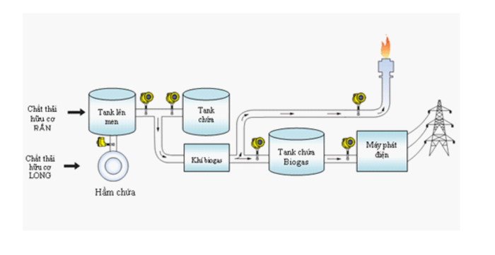 Sử dụng hệ thống biogas để tận dụng chất thải hữu cơ là giải pháp tối ưu và rất dễ thực hiện. Từ các hộ chăn nuôi gia đình đến những nhà máy quy mô lớn đều có thể thực hiện hệ thống biogas