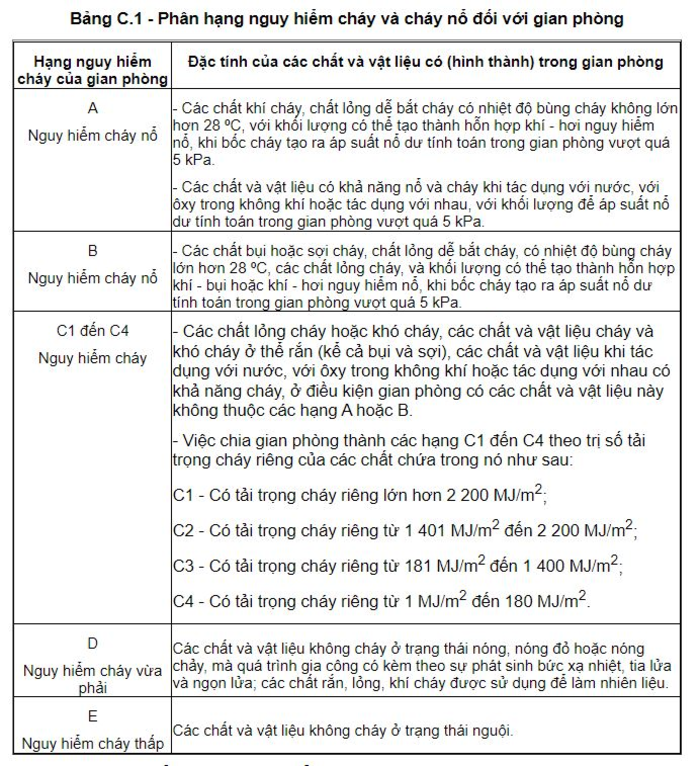 Bảng phân hạng nguy hiểm đối với các gian phòng loại A,B,C1 đến C4, D, E