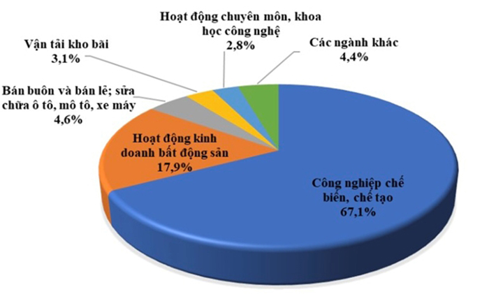 Cơ cấu đầu tư nước ngoài của ngành công nghiệp chế biến chế tạo chiếm 67.1% chỉ trong 5 tháng đầu năm 2024.