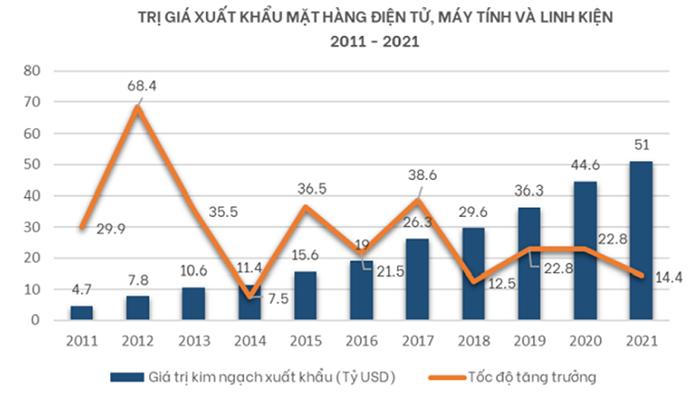 Giá trị xuất khẩu mặt hàng điện tử, máy tính và linh kiện (Nguồn: Tổng cục Thống kê Việt Nam)