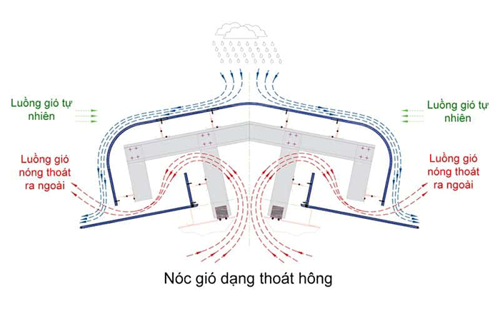 Không khí ở nóc gió dạng thoát hông sẽ thoát theo dọc phía tôn sang hai bên 