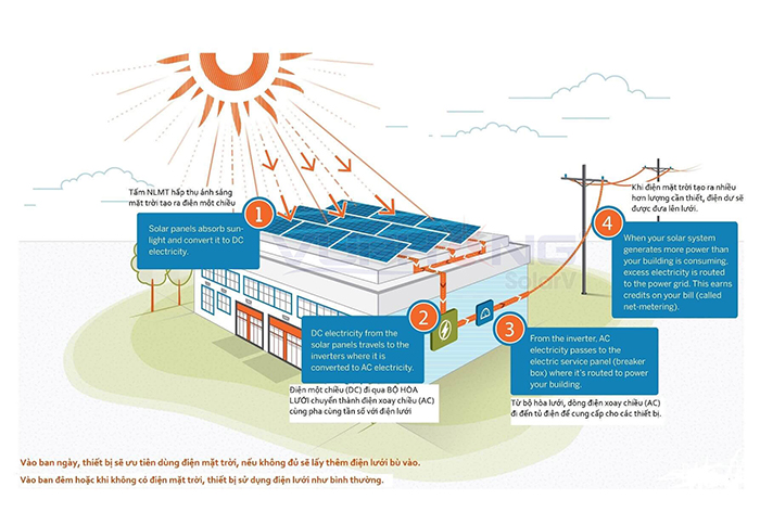 Nguyên lý hoạt động của năng lượng mặt trời dựa vào các tấm pin năng lượng mặt trời đặt trên mái nhà.