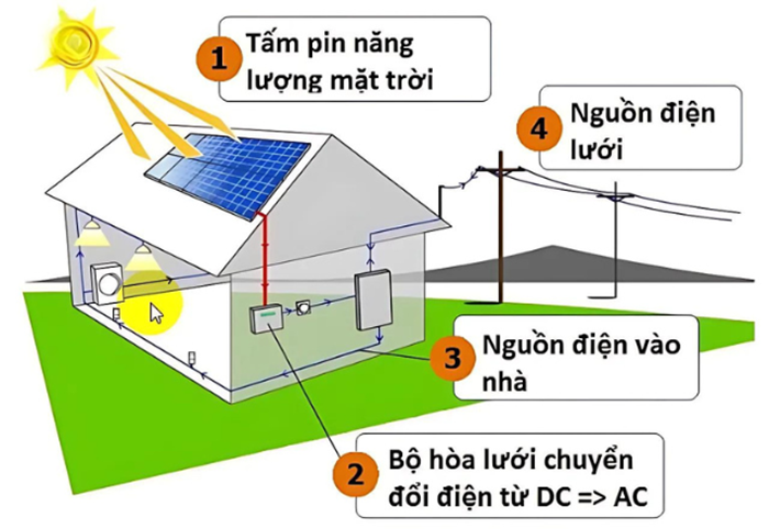 Nguyên lý hoạt động của năng lượng mặt trời 