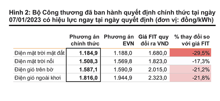 Nhà nước ban hành giá điện FIT cho các nguồn điện từ năng lượng tái tạo.