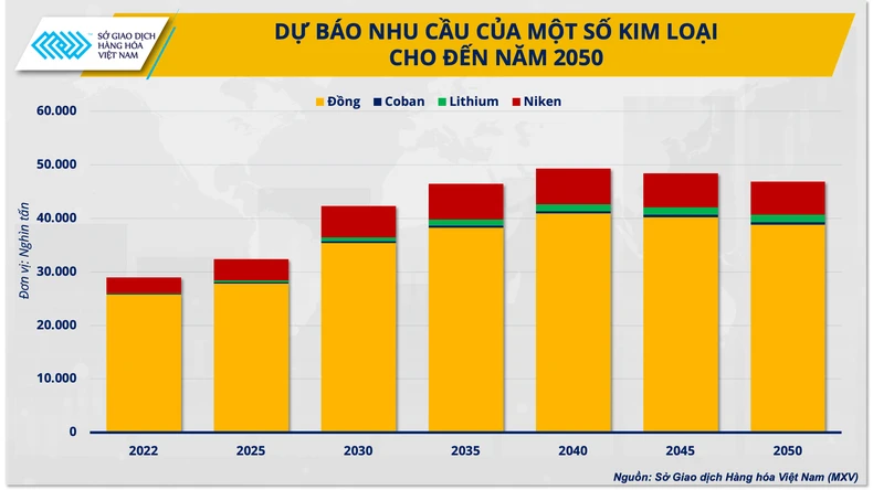 Dự báo nhu cầu kim loại tính tới năm 2050