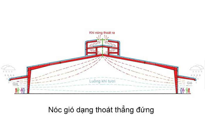 Nóc gió nhà xưởng dạng thẳng đứng giúp nhiệt thoát ra ngoài theo phương thẳng đứng 