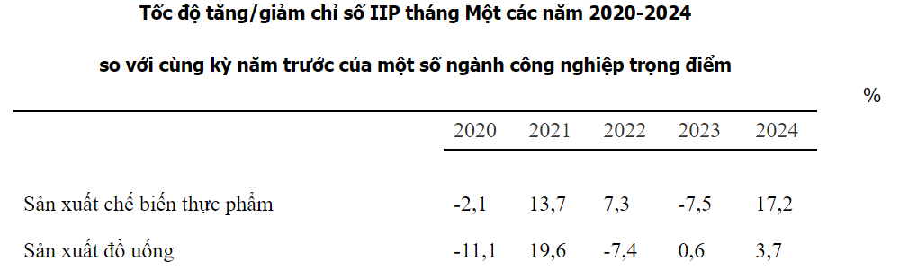 Nguồn: Tổng cục thống kê về ngành thực phẩm và đồ uống