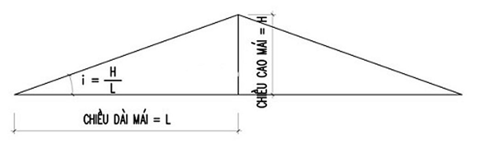 Cách tính độ dốc mái nhà xưởng phụ thuộc vào chiều dài mái, chiều cao mái và một vài yếu tố khác như vật liệu làm mái, điều kiện tự nhiên.