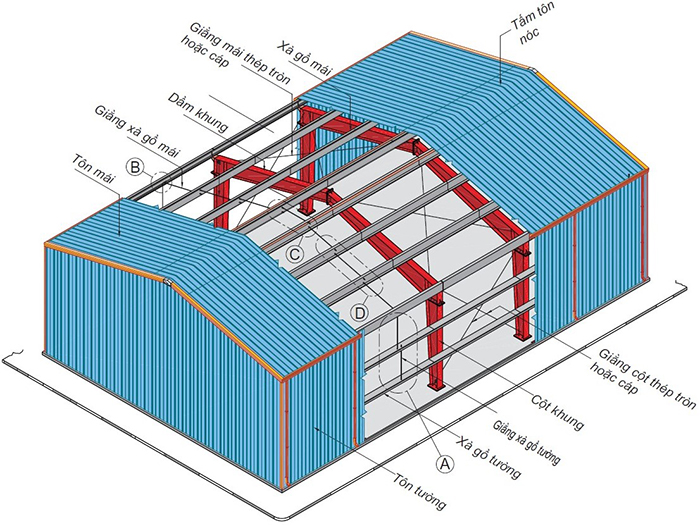 Kết cấu mái nhà xưởng gồm 3 bộ phận chính là kết cấu mang lực, lớp bao che và hệ giằng.