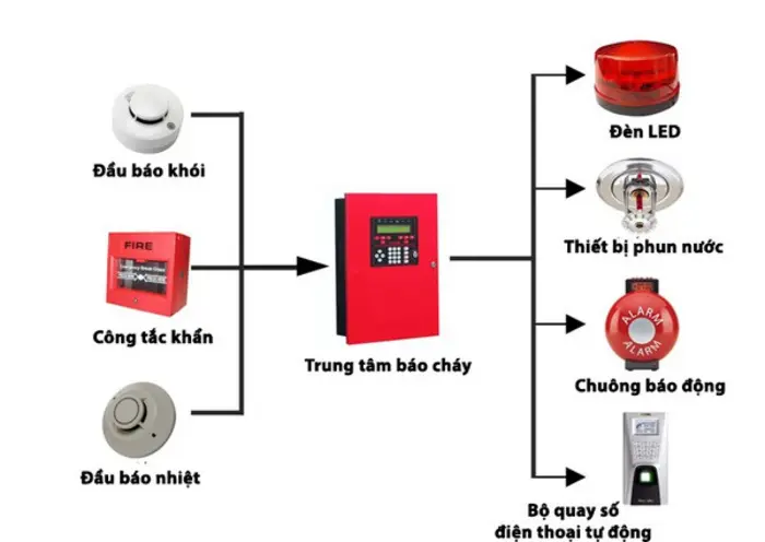 Hệ thống báo cháy tự động theo tiêu chuẩn TCVN 5738:2021