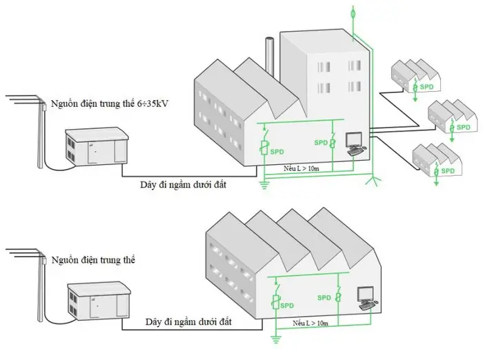 Bố cục hệ thống chống sét cho nhà xưởng